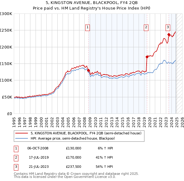 5, KINGSTON AVENUE, BLACKPOOL, FY4 2QB: Price paid vs HM Land Registry's House Price Index