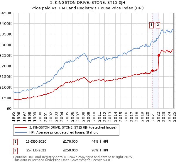 5, KINGSTON DRIVE, STONE, ST15 0JH: Price paid vs HM Land Registry's House Price Index