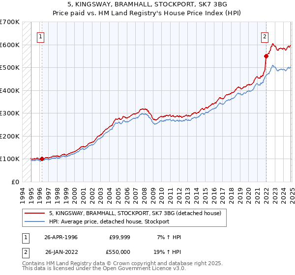 5, KINGSWAY, BRAMHALL, STOCKPORT, SK7 3BG: Price paid vs HM Land Registry's House Price Index