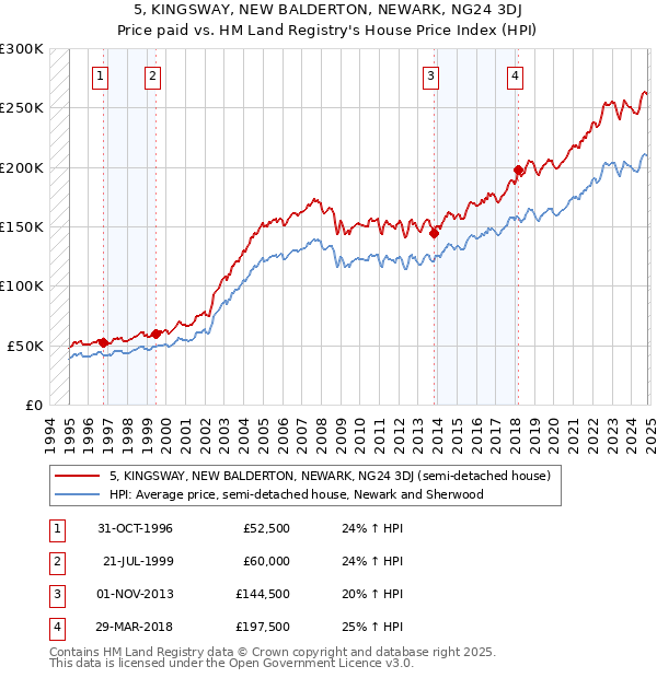 5, KINGSWAY, NEW BALDERTON, NEWARK, NG24 3DJ: Price paid vs HM Land Registry's House Price Index