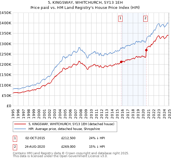 5, KINGSWAY, WHITCHURCH, SY13 1EH: Price paid vs HM Land Registry's House Price Index