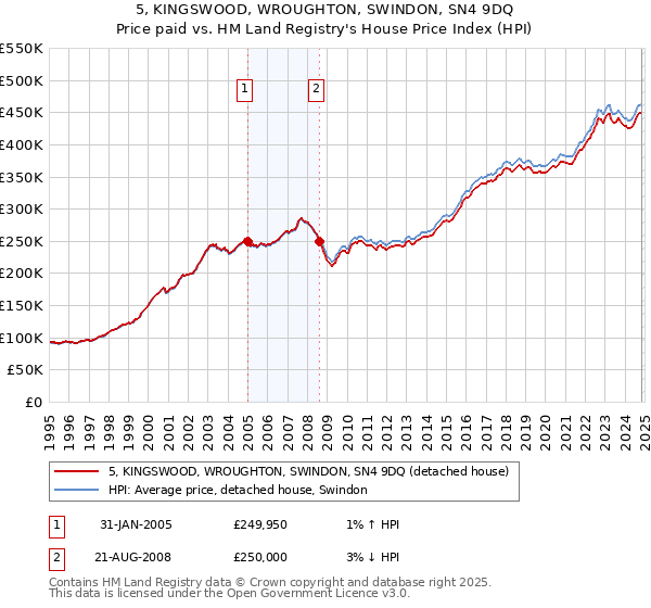 5, KINGSWOOD, WROUGHTON, SWINDON, SN4 9DQ: Price paid vs HM Land Registry's House Price Index