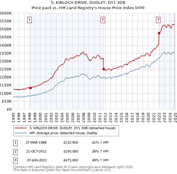 5, KINLOCH DRIVE, DUDLEY, DY1 3DB: Price paid vs HM Land Registry's House Price Index