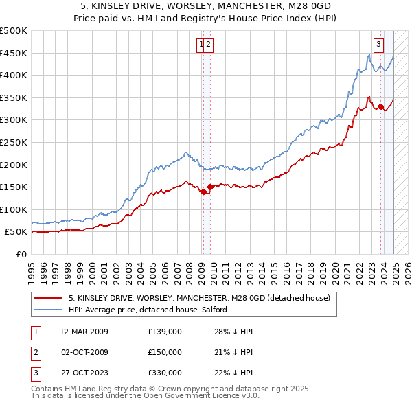 5, KINSLEY DRIVE, WORSLEY, MANCHESTER, M28 0GD: Price paid vs HM Land Registry's House Price Index