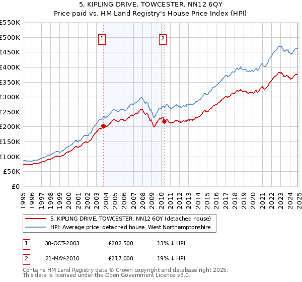 5, KIPLING DRIVE, TOWCESTER, NN12 6QY: Price paid vs HM Land Registry's House Price Index