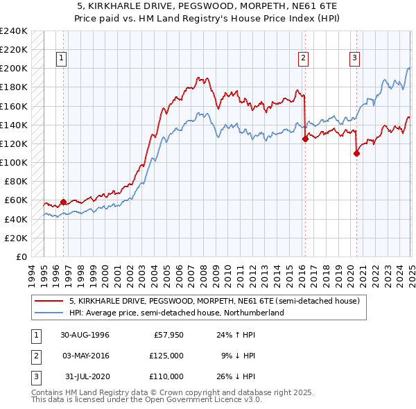 5, KIRKHARLE DRIVE, PEGSWOOD, MORPETH, NE61 6TE: Price paid vs HM Land Registry's House Price Index