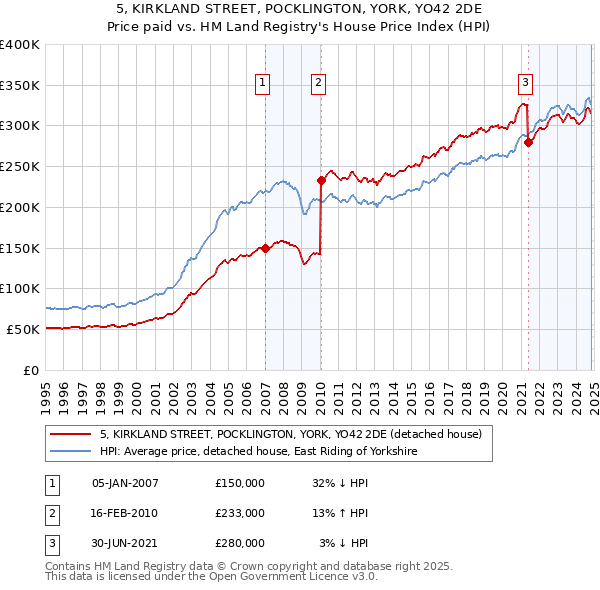 5, KIRKLAND STREET, POCKLINGTON, YORK, YO42 2DE: Price paid vs HM Land Registry's House Price Index