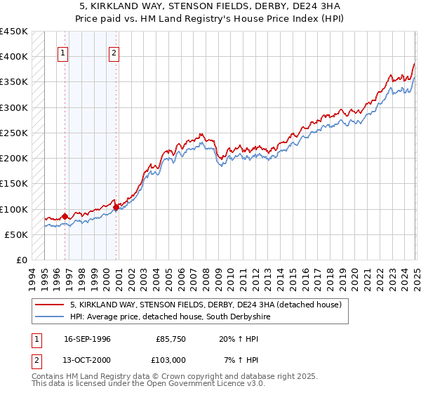 5, KIRKLAND WAY, STENSON FIELDS, DERBY, DE24 3HA: Price paid vs HM Land Registry's House Price Index