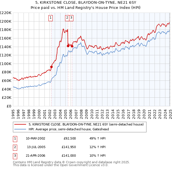 5, KIRKSTONE CLOSE, BLAYDON-ON-TYNE, NE21 6SY: Price paid vs HM Land Registry's House Price Index