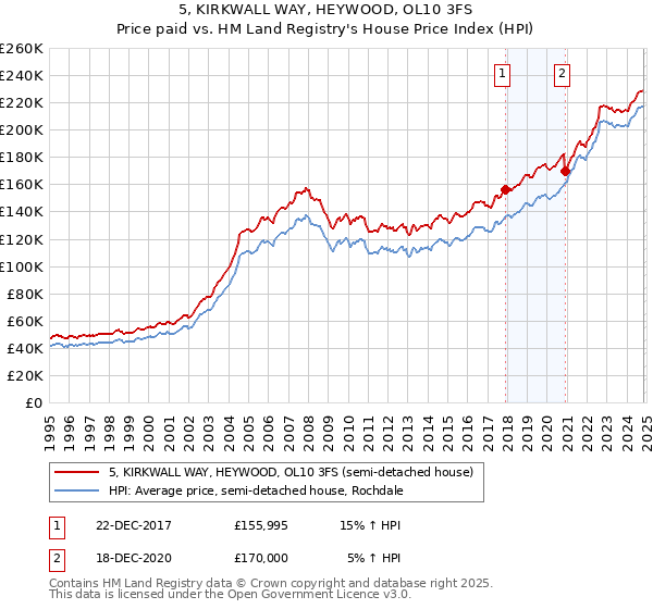 5, KIRKWALL WAY, HEYWOOD, OL10 3FS: Price paid vs HM Land Registry's House Price Index