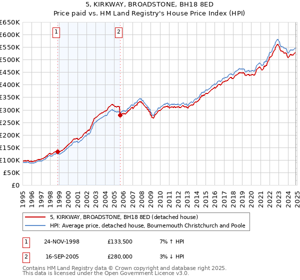 5, KIRKWAY, BROADSTONE, BH18 8ED: Price paid vs HM Land Registry's House Price Index