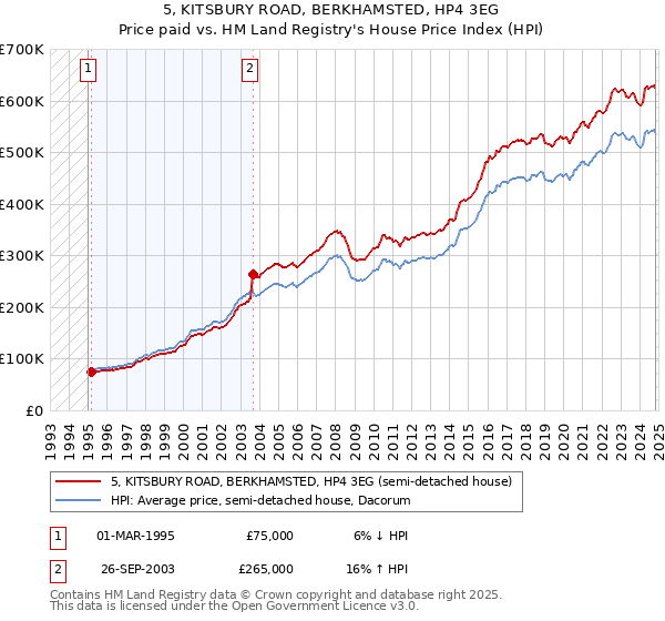 5, KITSBURY ROAD, BERKHAMSTED, HP4 3EG: Price paid vs HM Land Registry's House Price Index