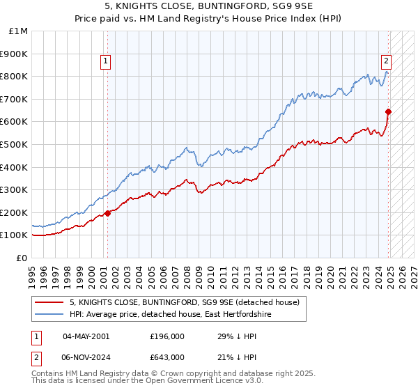 5, KNIGHTS CLOSE, BUNTINGFORD, SG9 9SE: Price paid vs HM Land Registry's House Price Index