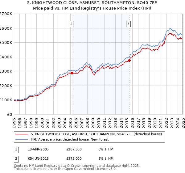 5, KNIGHTWOOD CLOSE, ASHURST, SOUTHAMPTON, SO40 7FE: Price paid vs HM Land Registry's House Price Index