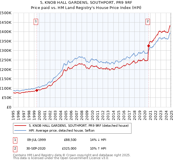 5, KNOB HALL GARDENS, SOUTHPORT, PR9 9RF: Price paid vs HM Land Registry's House Price Index