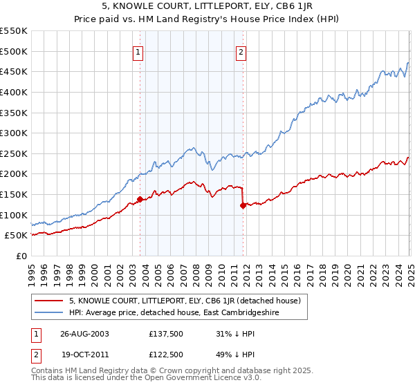 5, KNOWLE COURT, LITTLEPORT, ELY, CB6 1JR: Price paid vs HM Land Registry's House Price Index