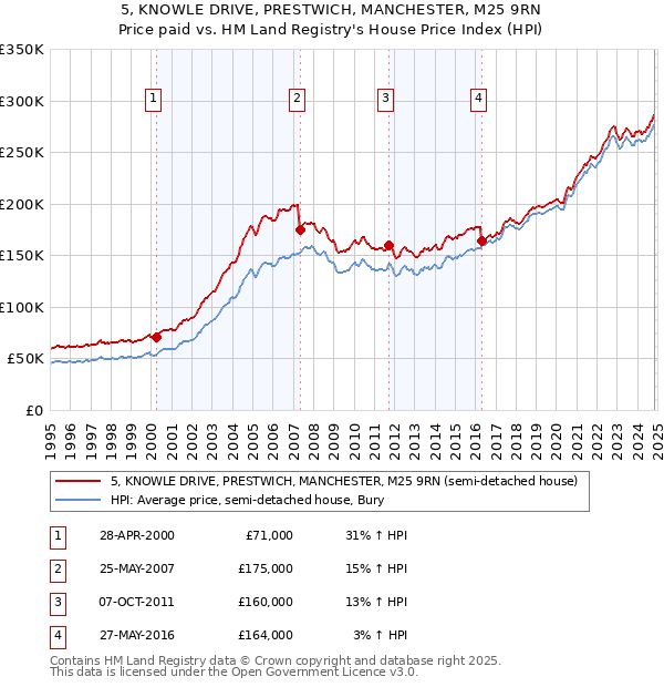 5, KNOWLE DRIVE, PRESTWICH, MANCHESTER, M25 9RN: Price paid vs HM Land Registry's House Price Index