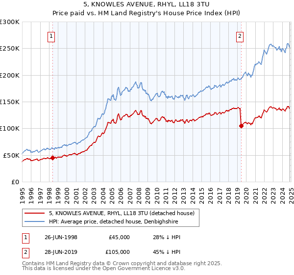 5, KNOWLES AVENUE, RHYL, LL18 3TU: Price paid vs HM Land Registry's House Price Index