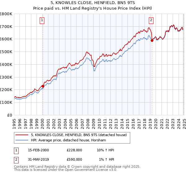 5, KNOWLES CLOSE, HENFIELD, BN5 9TS: Price paid vs HM Land Registry's House Price Index