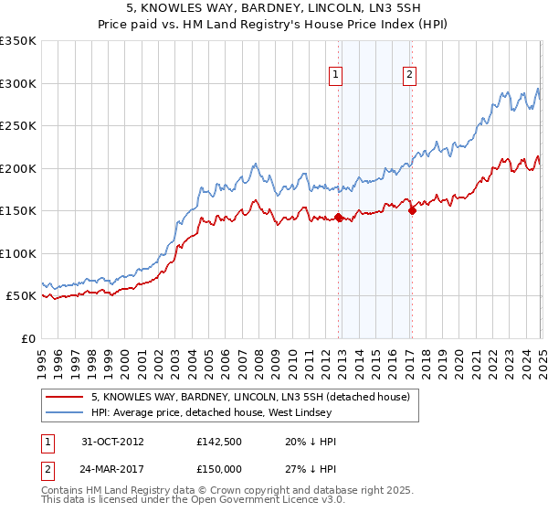 5, KNOWLES WAY, BARDNEY, LINCOLN, LN3 5SH: Price paid vs HM Land Registry's House Price Index