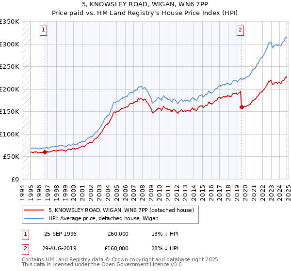 5, KNOWSLEY ROAD, WIGAN, WN6 7PP: Price paid vs HM Land Registry's House Price Index