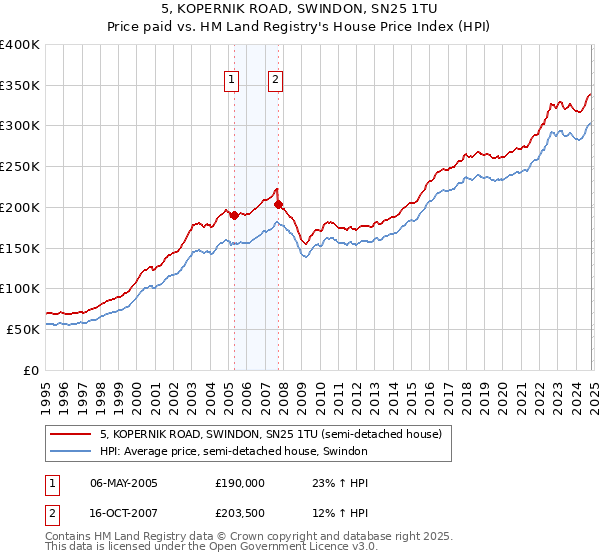 5, KOPERNIK ROAD, SWINDON, SN25 1TU: Price paid vs HM Land Registry's House Price Index