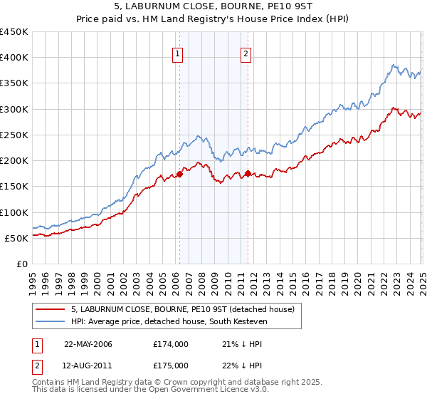 5, LABURNUM CLOSE, BOURNE, PE10 9ST: Price paid vs HM Land Registry's House Price Index