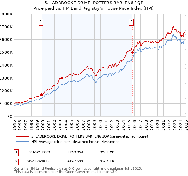 5, LADBROOKE DRIVE, POTTERS BAR, EN6 1QP: Price paid vs HM Land Registry's House Price Index