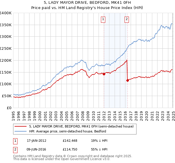 5, LADY MAYOR DRIVE, BEDFORD, MK41 0FH: Price paid vs HM Land Registry's House Price Index