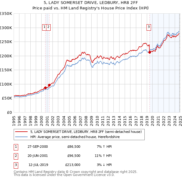 5, LADY SOMERSET DRIVE, LEDBURY, HR8 2FF: Price paid vs HM Land Registry's House Price Index