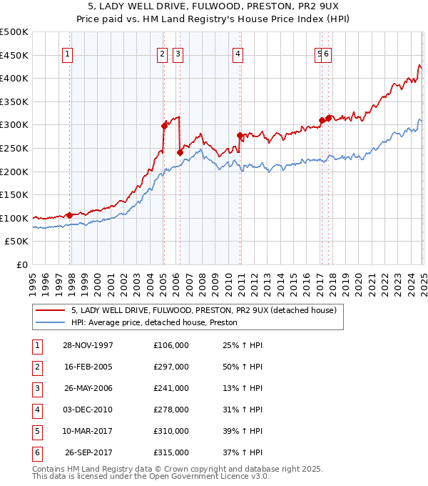 5, LADY WELL DRIVE, FULWOOD, PRESTON, PR2 9UX: Price paid vs HM Land Registry's House Price Index