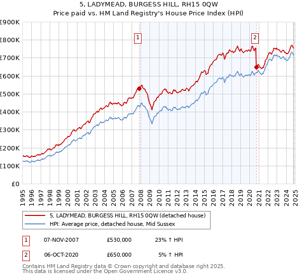 5, LADYMEAD, BURGESS HILL, RH15 0QW: Price paid vs HM Land Registry's House Price Index