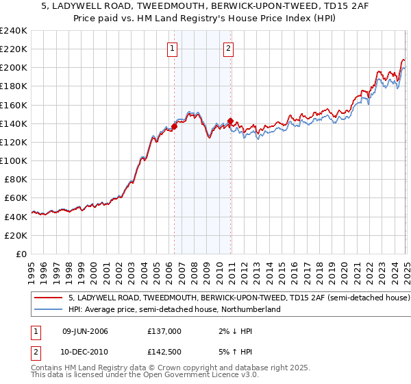 5, LADYWELL ROAD, TWEEDMOUTH, BERWICK-UPON-TWEED, TD15 2AF: Price paid vs HM Land Registry's House Price Index