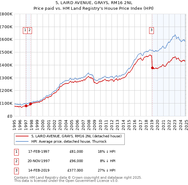 5, LAIRD AVENUE, GRAYS, RM16 2NL: Price paid vs HM Land Registry's House Price Index