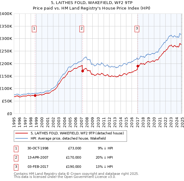 5, LAITHES FOLD, WAKEFIELD, WF2 9TP: Price paid vs HM Land Registry's House Price Index