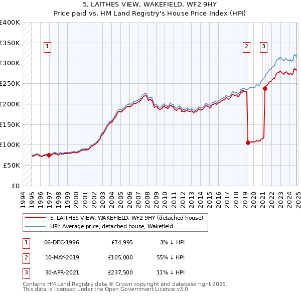 5, LAITHES VIEW, WAKEFIELD, WF2 9HY: Price paid vs HM Land Registry's House Price Index