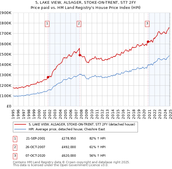 5, LAKE VIEW, ALSAGER, STOKE-ON-TRENT, ST7 2FY: Price paid vs HM Land Registry's House Price Index