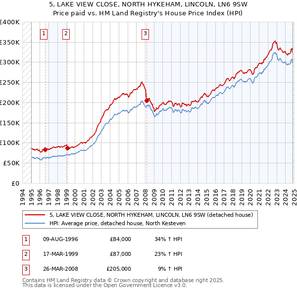 5, LAKE VIEW CLOSE, NORTH HYKEHAM, LINCOLN, LN6 9SW: Price paid vs HM Land Registry's House Price Index