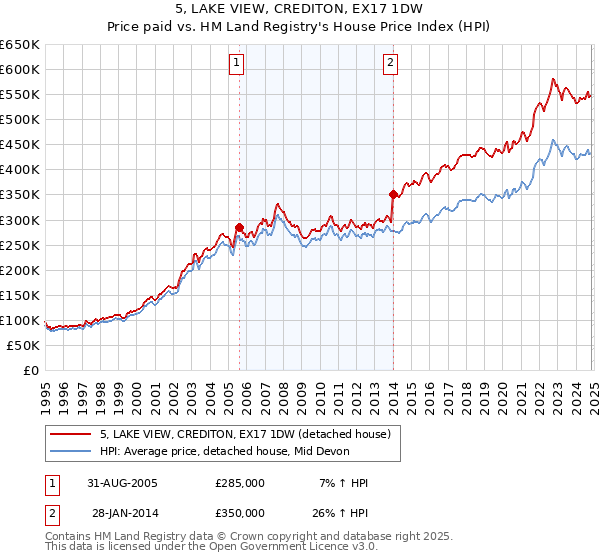 5, LAKE VIEW, CREDITON, EX17 1DW: Price paid vs HM Land Registry's House Price Index