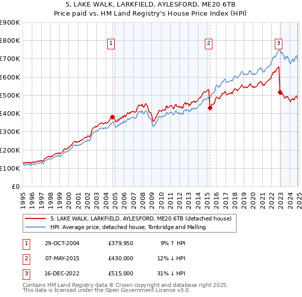 5, LAKE WALK, LARKFIELD, AYLESFORD, ME20 6TB: Price paid vs HM Land Registry's House Price Index