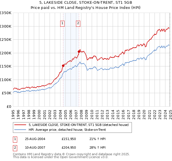 5, LAKESIDE CLOSE, STOKE-ON-TRENT, ST1 5GB: Price paid vs HM Land Registry's House Price Index