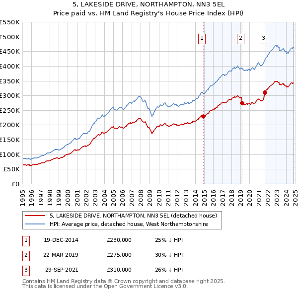 5, LAKESIDE DRIVE, NORTHAMPTON, NN3 5EL: Price paid vs HM Land Registry's House Price Index