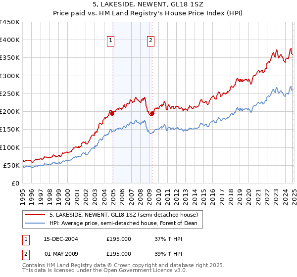 5, LAKESIDE, NEWENT, GL18 1SZ: Price paid vs HM Land Registry's House Price Index