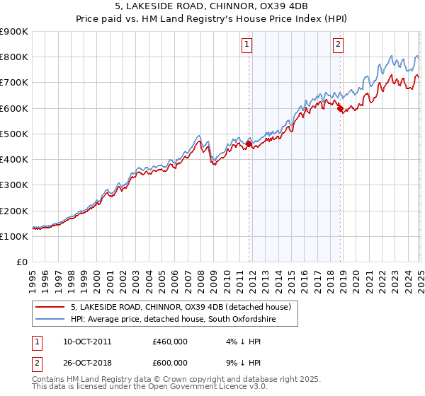 5, LAKESIDE ROAD, CHINNOR, OX39 4DB: Price paid vs HM Land Registry's House Price Index