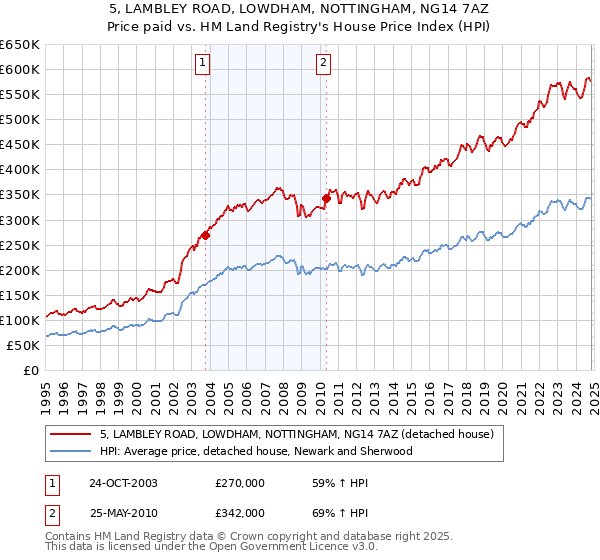 5, LAMBLEY ROAD, LOWDHAM, NOTTINGHAM, NG14 7AZ: Price paid vs HM Land Registry's House Price Index