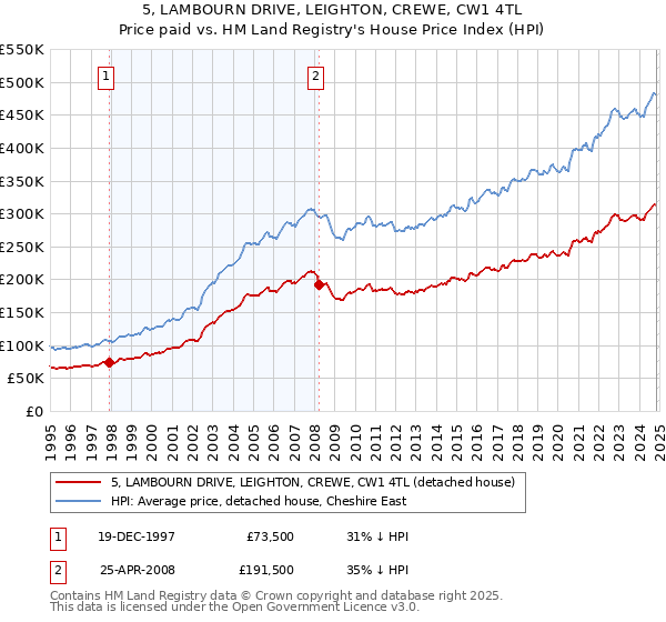 5, LAMBOURN DRIVE, LEIGHTON, CREWE, CW1 4TL: Price paid vs HM Land Registry's House Price Index