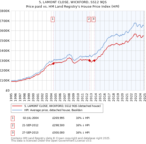 5, LAMONT CLOSE, WICKFORD, SS12 9QS: Price paid vs HM Land Registry's House Price Index