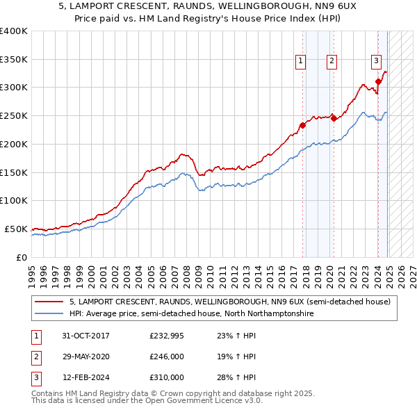 5, LAMPORT CRESCENT, RAUNDS, WELLINGBOROUGH, NN9 6UX: Price paid vs HM Land Registry's House Price Index