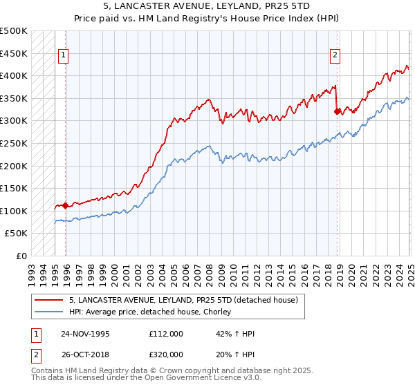 5, LANCASTER AVENUE, LEYLAND, PR25 5TD: Price paid vs HM Land Registry's House Price Index