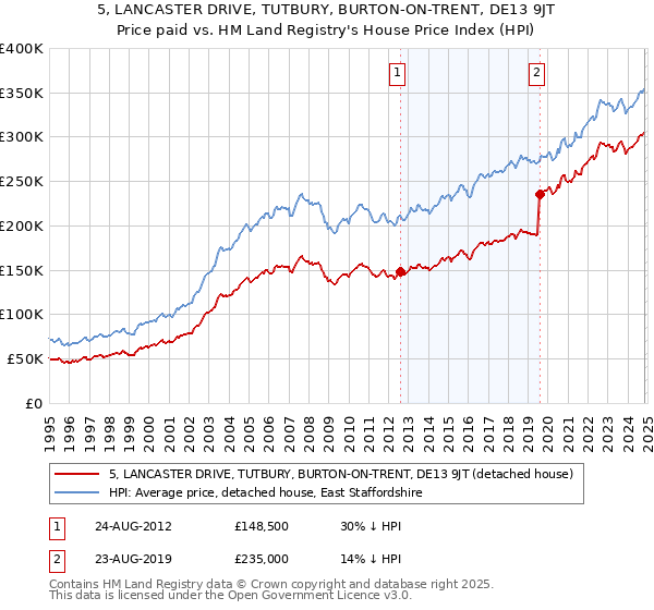 5, LANCASTER DRIVE, TUTBURY, BURTON-ON-TRENT, DE13 9JT: Price paid vs HM Land Registry's House Price Index